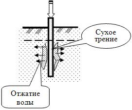 Схема оттока грунтовых вод при забивке свай